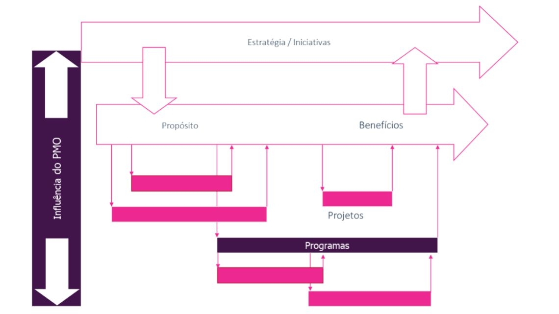 A importância do Project Management Office (PMO)