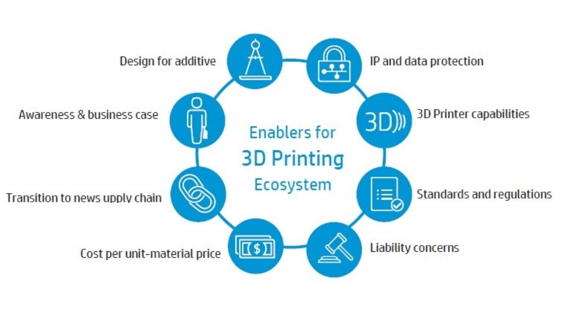Impressão 3D na Indústria 4.0: do analógico ao digital com a HP