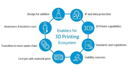 Impressão 3D na Indústria 4.0: do analógico ao digital com a HP