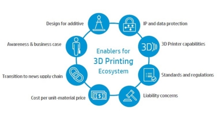 Impressão 3D na Indústria 4.0: do analógico ao digital com a HP