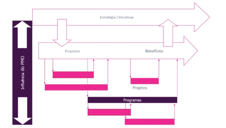 A importância do Project Management Office (PMO)